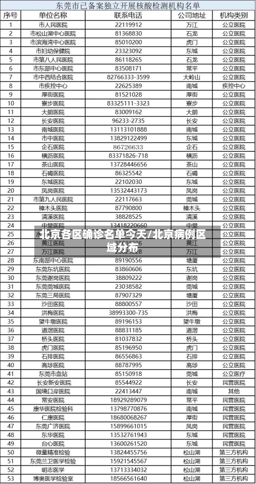 北京各区确诊名单今天/北京病例区域分布
