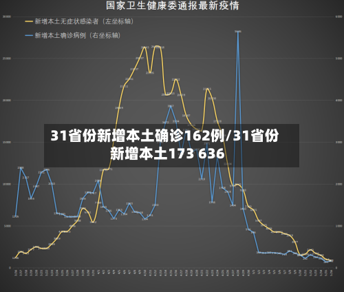 31省份新增本土确诊162例/31省份新增本土173 636