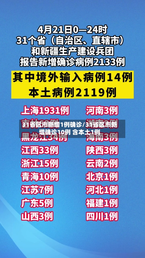 31省区市新增1例确诊/31省区市新增确诊10例 含本土1例