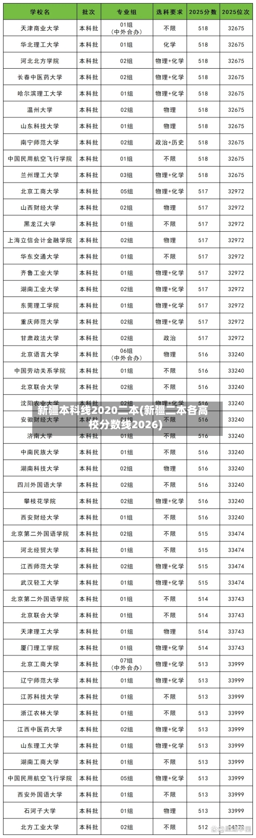 新疆本科线2020二本(新疆二本各高校分数线2026)
