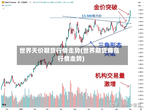 世界天价期货行情走势(世界期货商品行情走势)