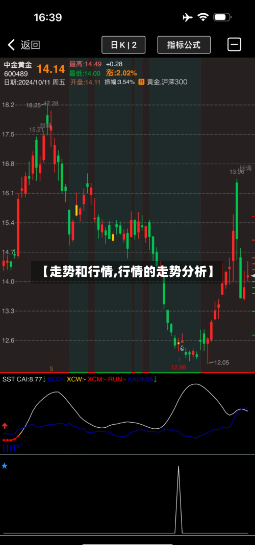 【走势和行情,行情的走势分析】
