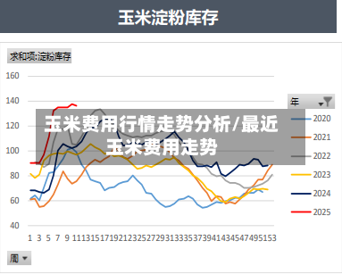 玉米费用行情走势分析/最近玉米费用走势