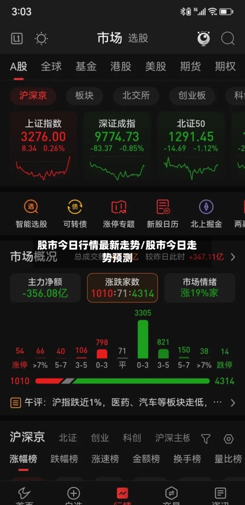 股市今日行情最新走势/股市今日走势预测