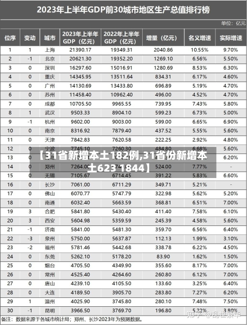 【31省新增本土182例,31省份新增本土623 1844】