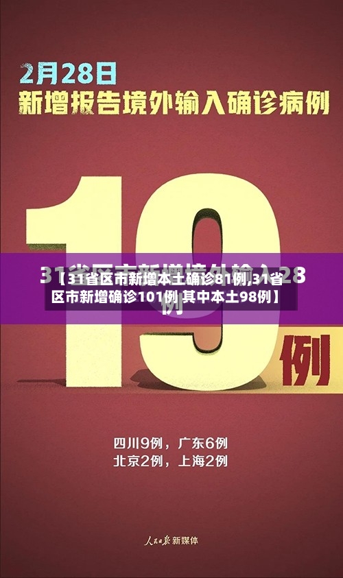 【31省区市新增本土确诊81例,31省区市新增确诊101例 其中本土98例】