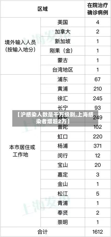 【沪感染人数是千万级别,上海感染者增超2万】