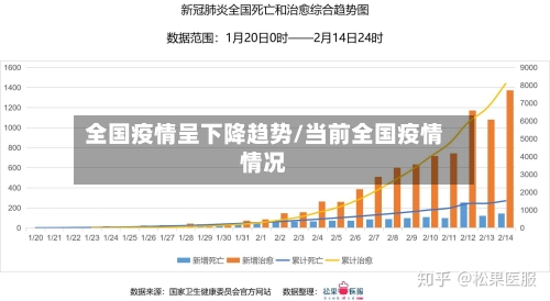 全国疫情呈下降趋势/当前全国疫情情况