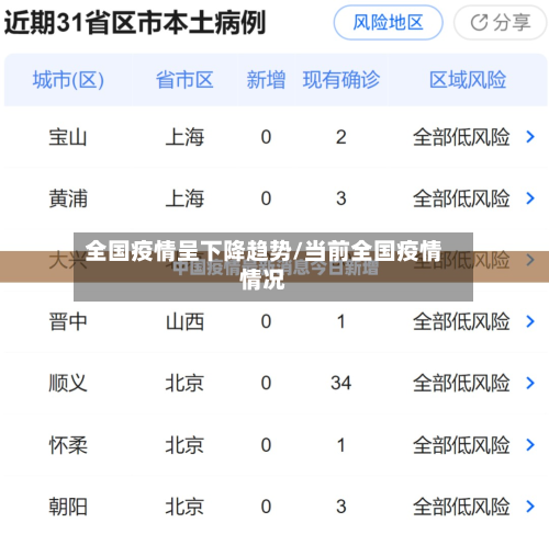 全国疫情呈下降趋势/当前全国疫情情况
