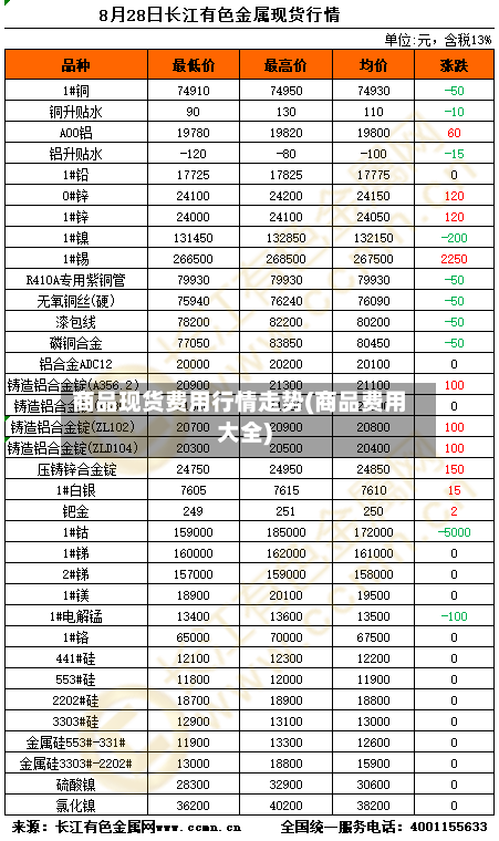 商品现货费用行情走势(商品费用大全)