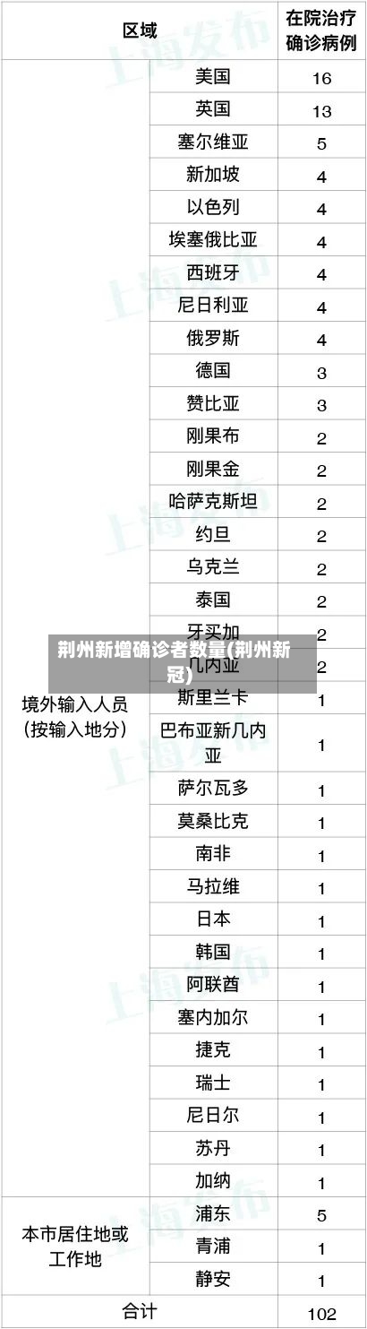 荆州新增确诊者数量(荆州新冠)