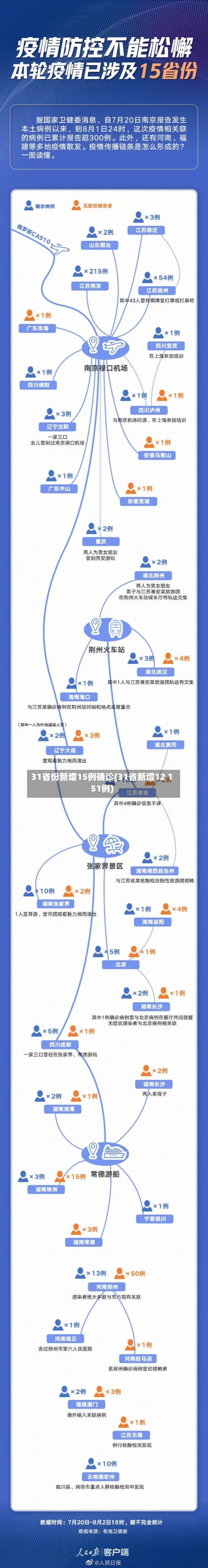 31省份新增15例确诊(31省新增12 151例)