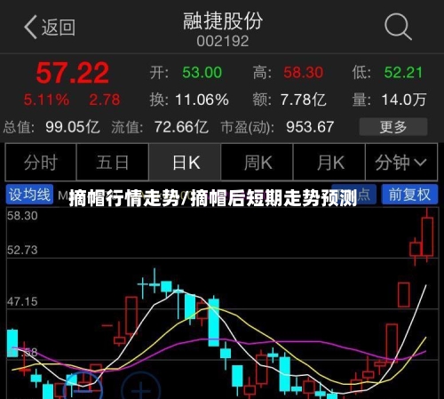 摘帽行情走势/摘帽后短期走势预测