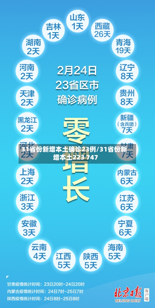 31省份新增本土确诊23例/31省份新增本土223 747