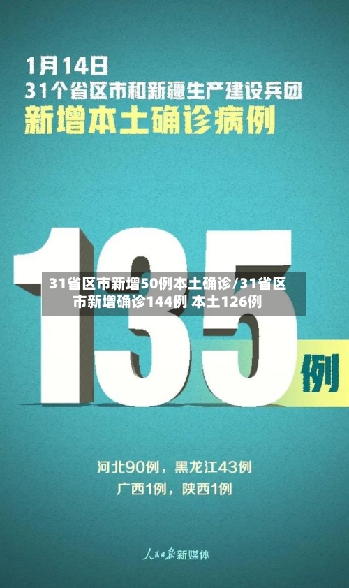31省区市新增50例本土确诊/31省区市新增确诊144例 本土126例