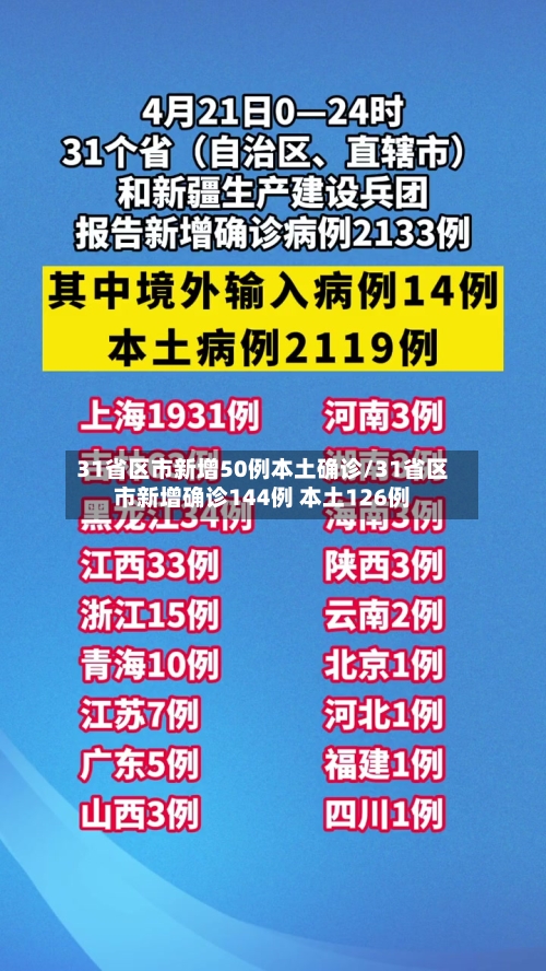 31省区市新增50例本土确诊/31省区市新增确诊144例 本土126例