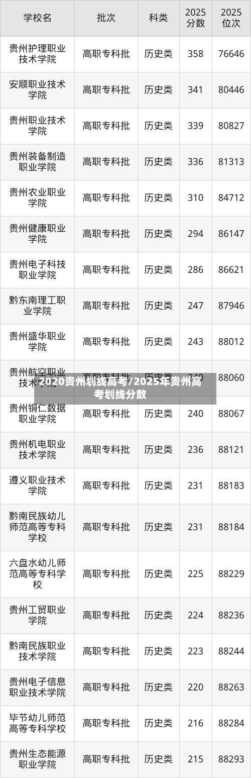 2020贵州划线高考/2025年贵州高考划线分数