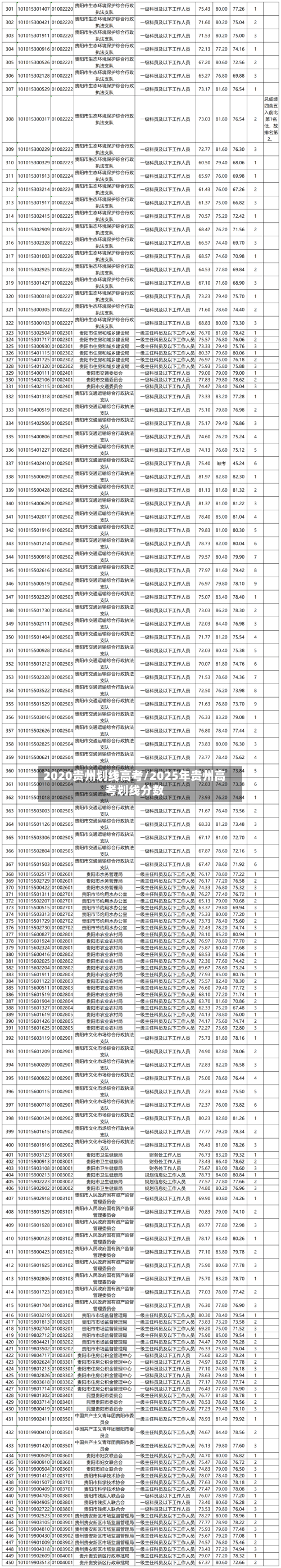 2020贵州划线高考/2025年贵州高考划线分数
