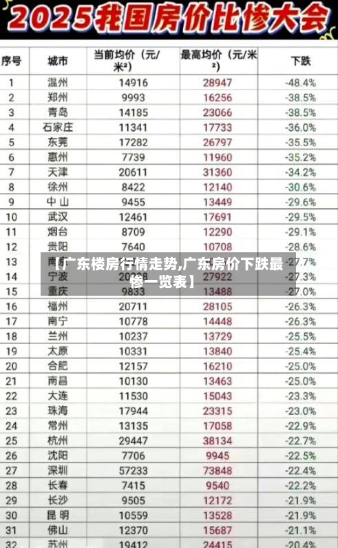 【广东楼房行情走势,广东房价下跌最惨一览表】