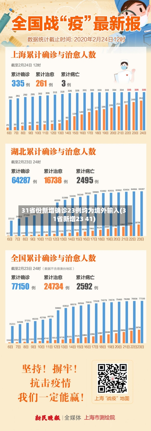 31省份新增确诊23例均为境外输入(31省新增23 41)