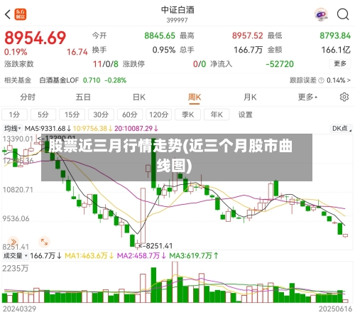 股票近三月行情走势(近三个月股市曲线图)