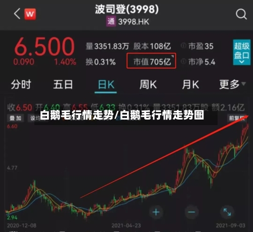 白鹅毛行情走势/白鹅毛行情走势图