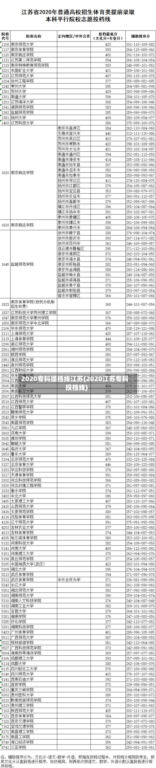 2020专科提档线江苏(2020江苏专科投档线)