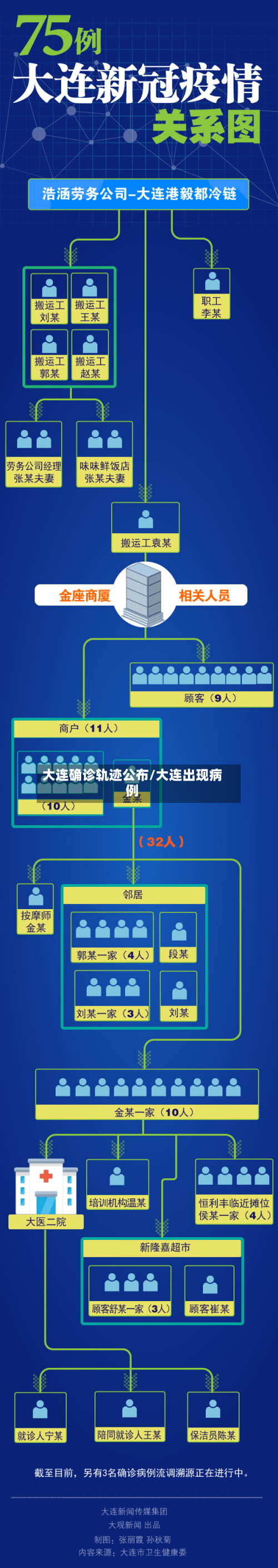 大连确诊轨迹公布/大连出现病例