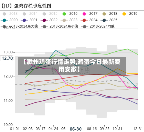 【滁州鸡蛋行情走势,鸡蛋今日最新费用安徽】