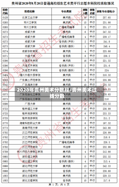 2020年贵州美术分数段/贵州美术过线分数
