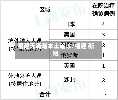 福建无新增本土确诊/福建 新冠