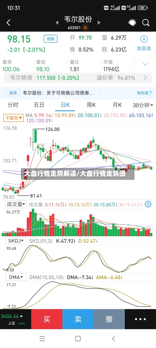 大盘行情走势解读/大盘行情走势图