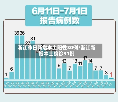 浙江昨日新增本土阳性30例/浙江新增本土确诊31例