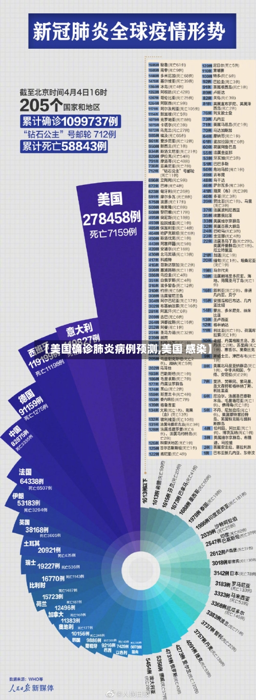 【美国确诊肺炎病例预测,美国 感染】