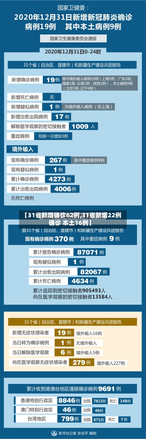 【31省新增确诊62例,31省新增22例确诊 本土16例】