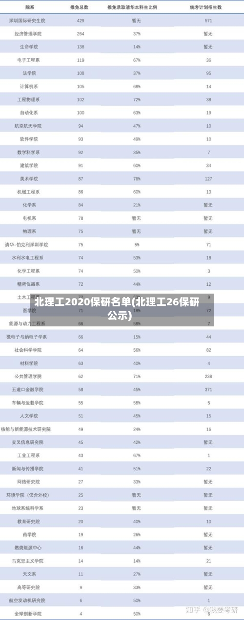 北理工2020保研名单(北理工26保研公示)