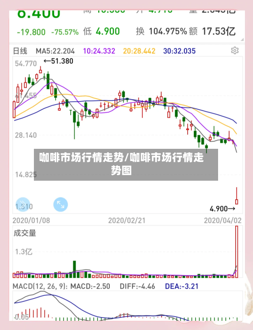咖啡市场行情走势/咖啡市场行情走势图