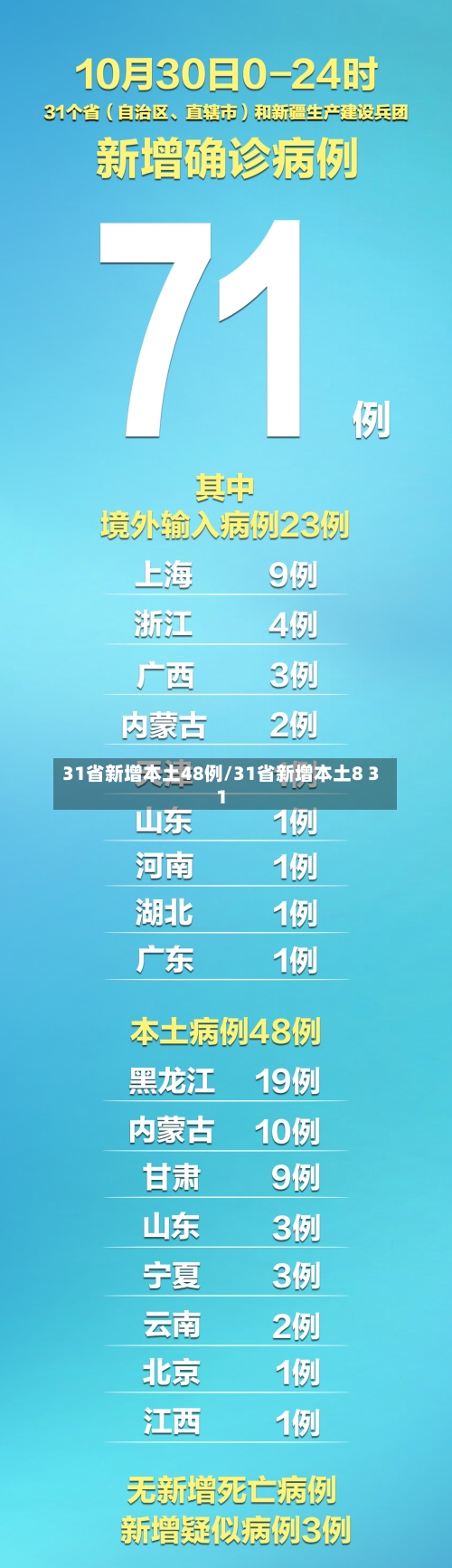 31省新增本土48例/31省新增本土8 31