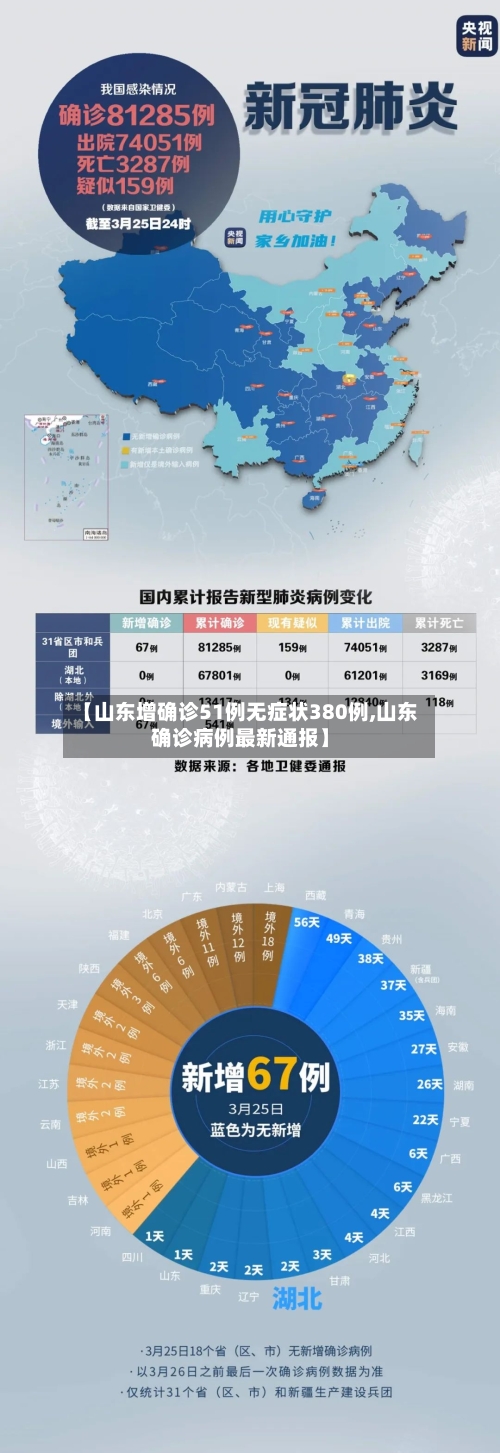 【山东增确诊51例无症状380例,山东确诊病例最新通报】