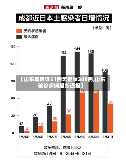 【山东增确诊51例无症状380例,山东确诊病例最新通报】