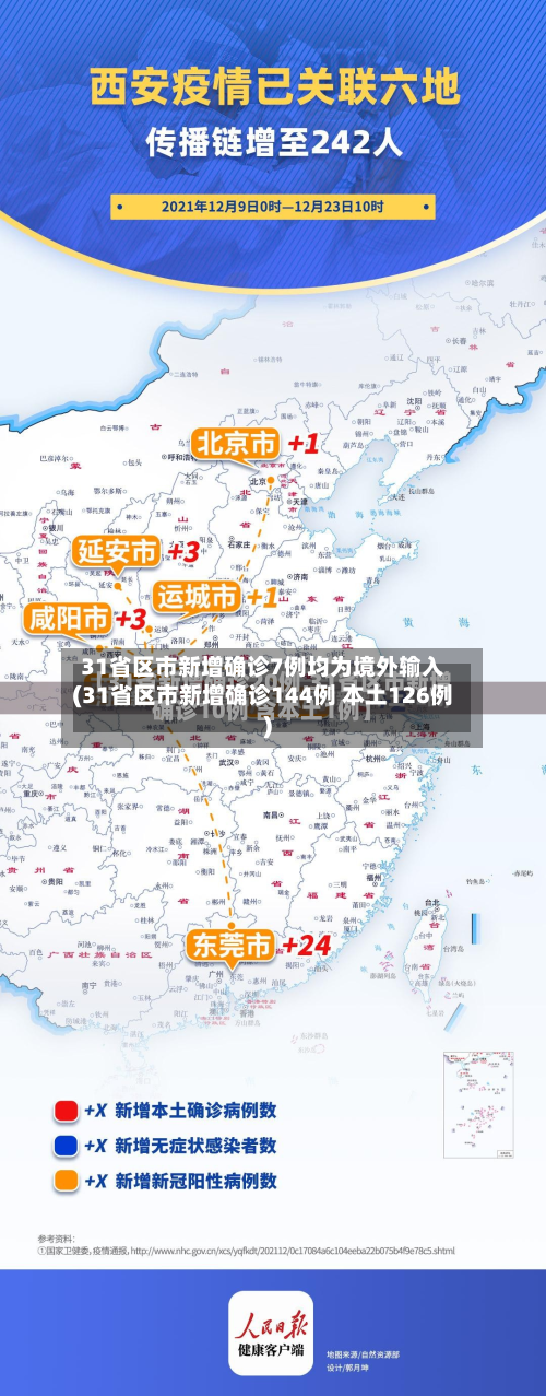 31省区市新增确诊7例均为境外输入(31省区市新增确诊144例 本土126例)