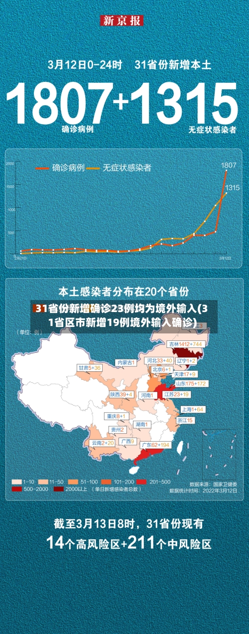 31省份新增确诊23例均为境外输入(31省区市新增19例境外输入确诊)
