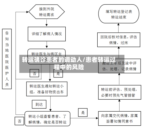 转运确诊患者的调动人/患者转运过程中的风险