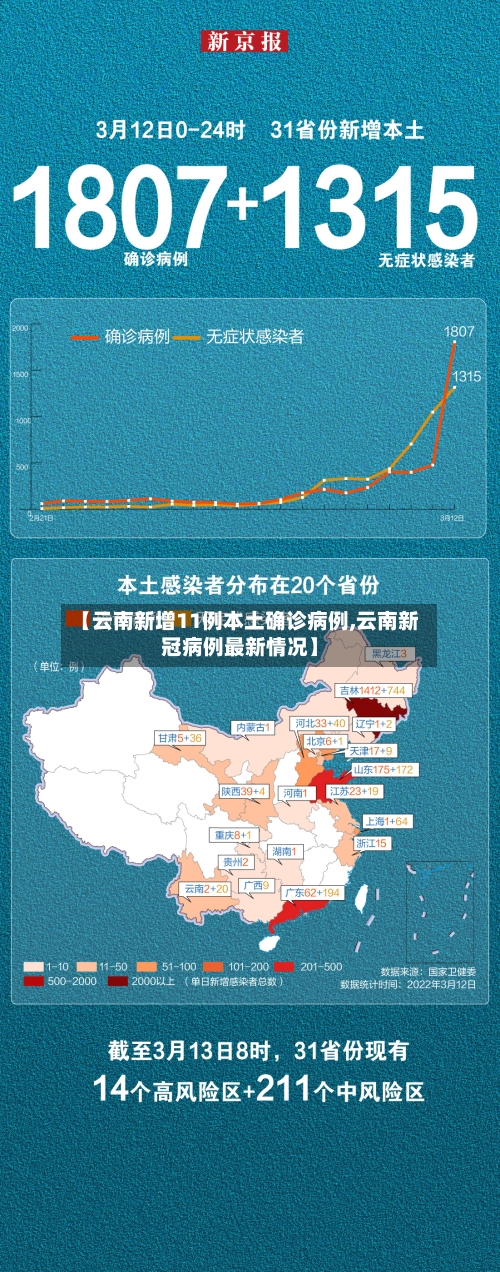 【云南新增11例本土确诊病例,云南新冠病例最新情况】