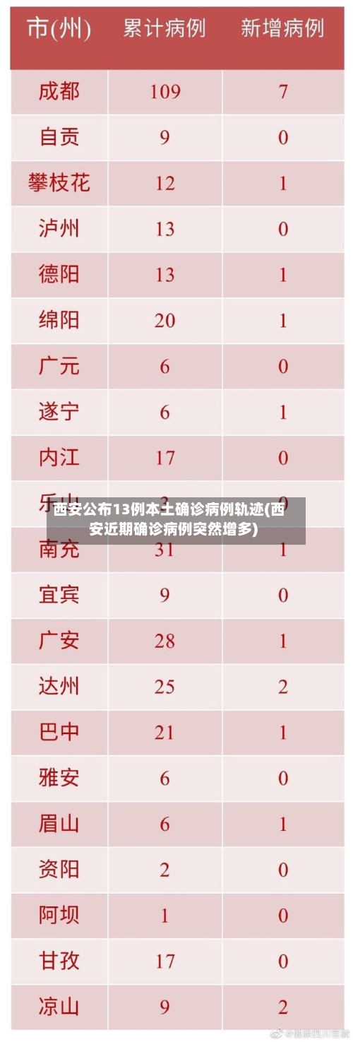 西安公布13例本土确诊病例轨迹(西安近期确诊病例突然增多)