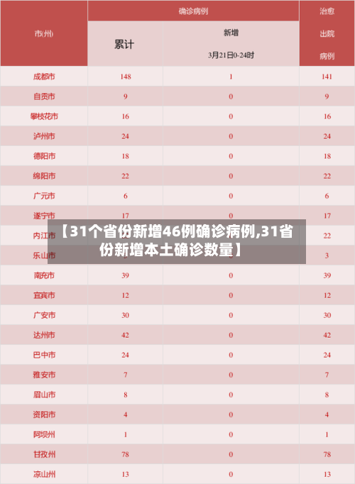 【31个省份新增46例确诊病例,31省份新增本土确诊数量】