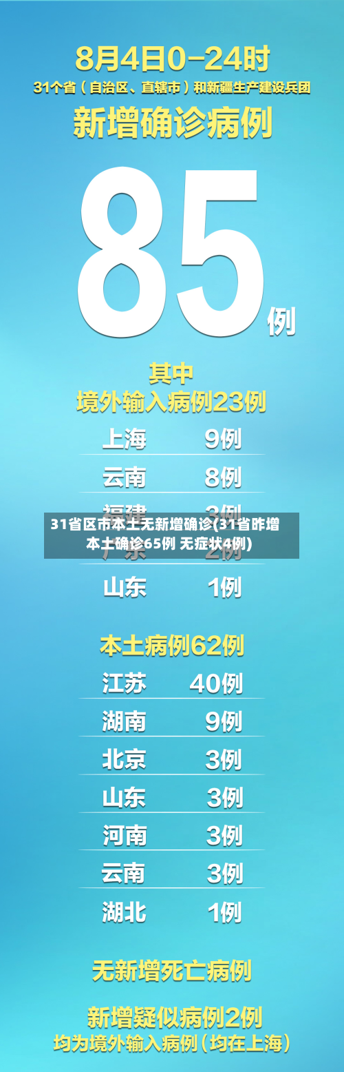 31省区市本土无新增确诊(31省昨增本土确诊65例 无症状4例)