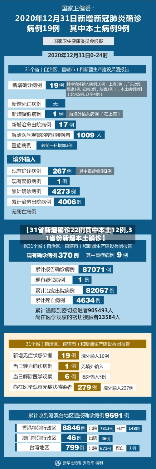 【31省新增确诊22例其中本土12例,31省份新增本土确诊】