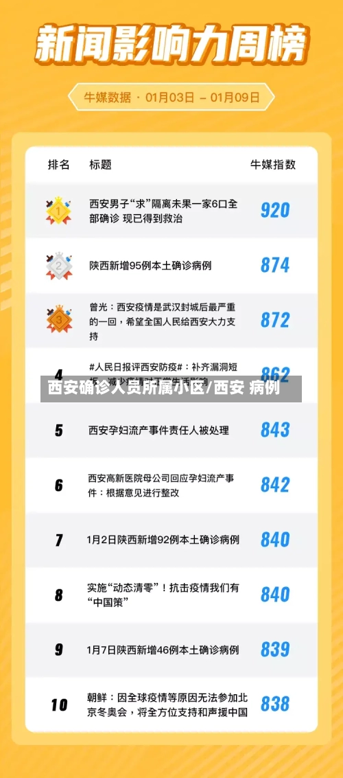 西安确诊人员所属小区/西安 病例