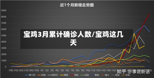 宝鸡3月累计确诊人数/宝鸡这几天